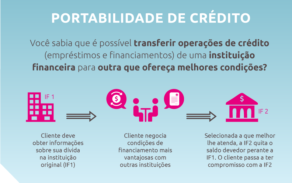 Saiba Mais Sobre A Portabilidade De Crédito E Como Solicitar Essa Medida Mister Din 6220